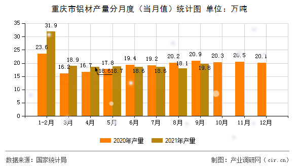 重慶市鋁材產量分月度（當月值）統計圖