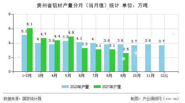 貴州省鋁材產量分月（當月值）統計