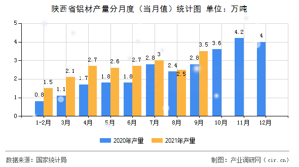陜西省鋁材產(chǎn)量分月度（當月值）統(tǒng)計圖