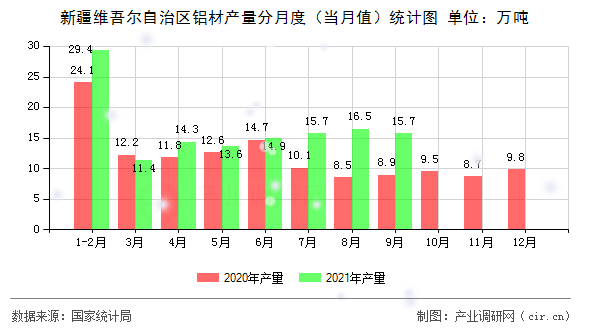 新疆維吾爾自治區鋁材產量分月度（當月值）統計圖