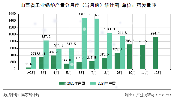 山西省工業鍋爐產量分月度（當月值）統計圖
