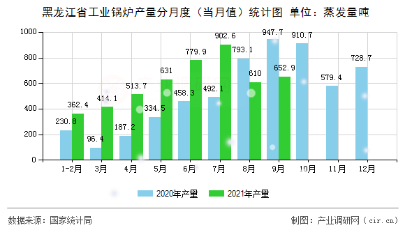 黑龍江省工業鍋爐產量分月度（當月值）統計圖