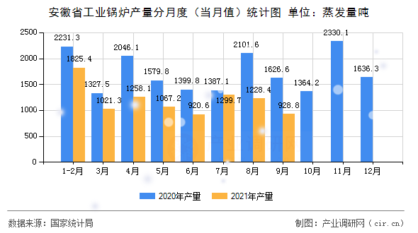安徽省工業(yè)鍋爐產(chǎn)量分月度（當(dāng)月值）統(tǒng)計(jì)圖