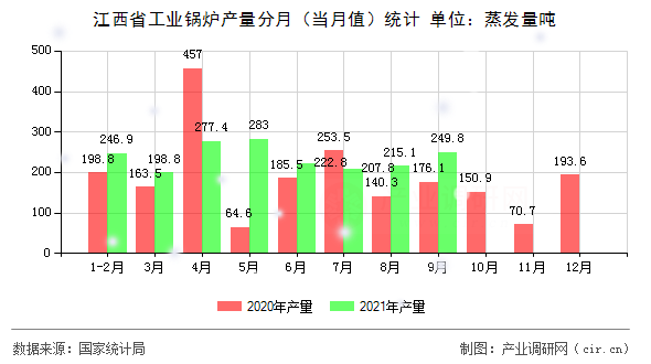 江西省工業鍋爐產量分月（當月值）統計