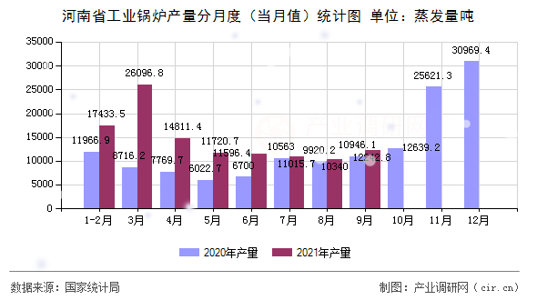 河南省工業(yè)鍋爐產(chǎn)量分月度（當(dāng)月值）統(tǒng)計圖
