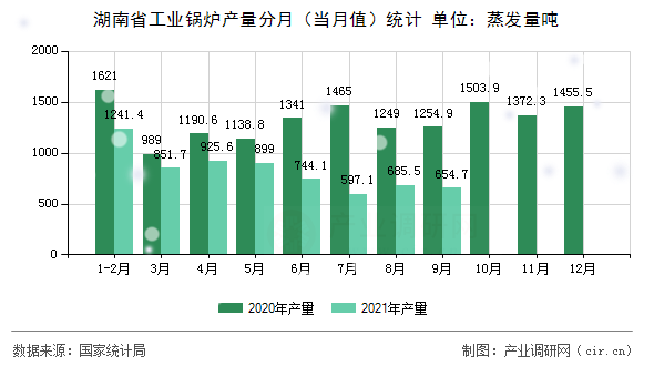 湖南省工業鍋爐產量分月（當月值）統計