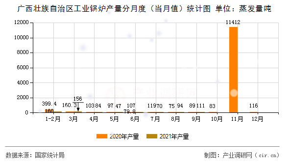 廣西壯族自治區工業鍋爐產量分月度（當月值）統計圖