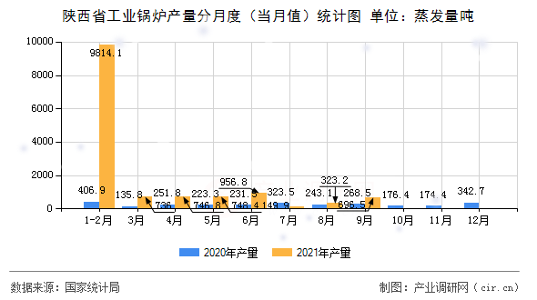 陜西省工業(yè)鍋爐產(chǎn)量分月度（當(dāng)月值）統(tǒng)計圖