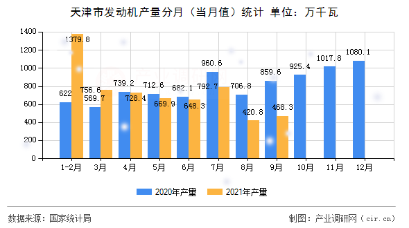 天津市發(fā)動機(jī)產(chǎn)量分月（當(dāng)月值）統(tǒng)計