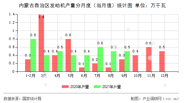 內蒙古自治區發動機產量分月度（當月值）統計圖