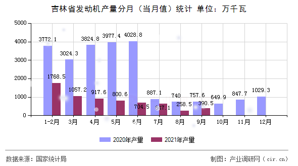 吉林省發動機產量分月（當月值）統計