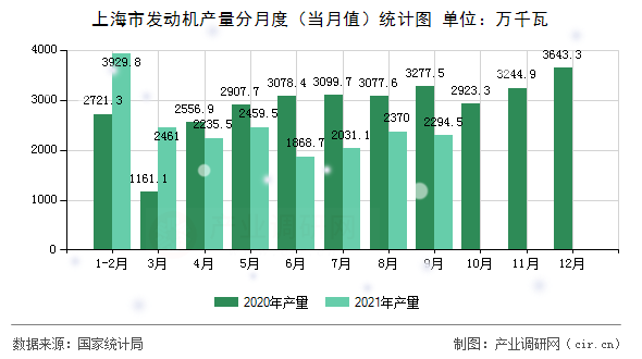 上海市發(fā)動機產(chǎn)量分月度（當(dāng)月值）統(tǒng)計圖