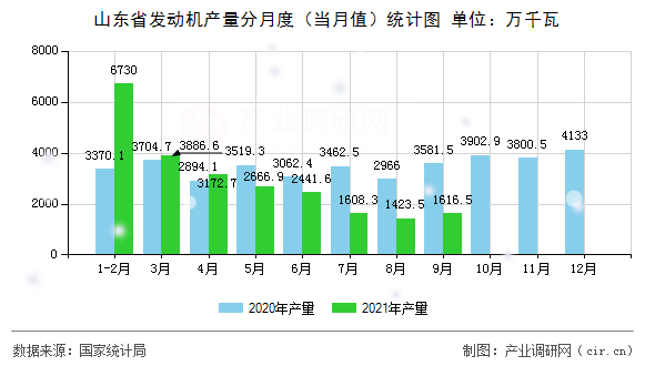 山東省發(fā)動機產(chǎn)量分月度（當(dāng)月值）統(tǒng)計圖