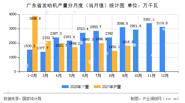 廣東省發(fā)動機產(chǎn)量分月度（當月值）統(tǒng)計圖