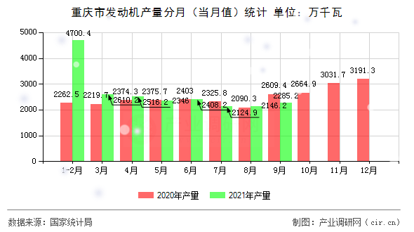 重慶市發動機產量分月（當月值）統計