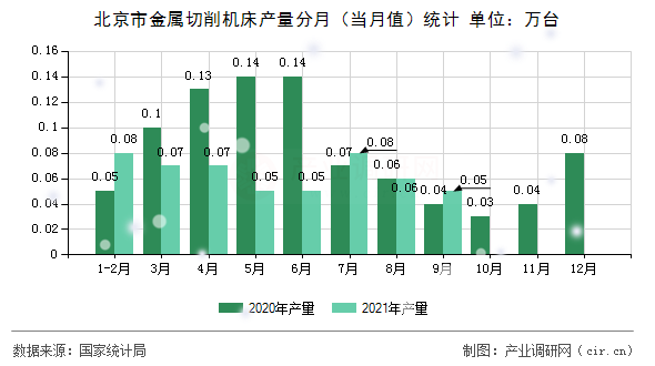 北京市金屬切削機床產量分月（當月值）統計
