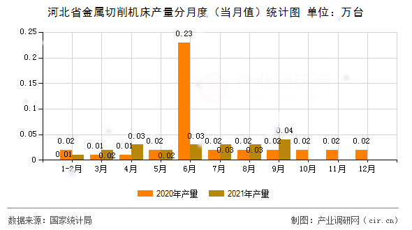 河北省金屬切削機床產(chǎn)量分月度（當月值）統(tǒng)計圖