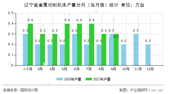 遼寧省金屬切削機床產量分月（當月值）統計