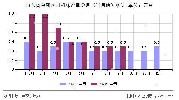 山東省金屬切削機床產量分月（當月值）統計