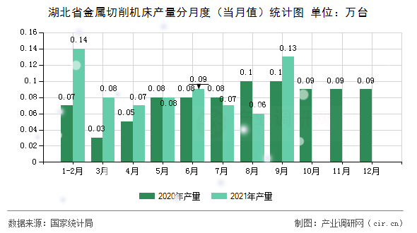 湖北省金屬切削機床產量分月度（當月值）統計圖