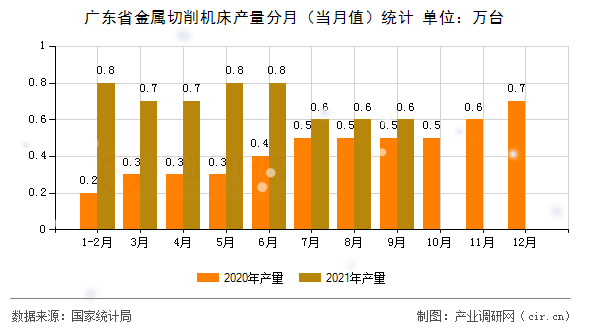 廣東省金屬切削機床產(chǎn)量分月（當月值）統(tǒng)計
