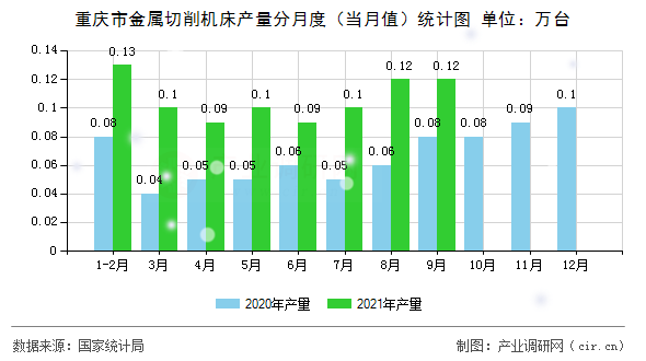 重慶市金屬切削機床產量分月度（當月值）統計圖
