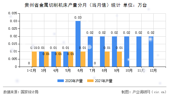 貴州省金屬切削機床產量分月（當月值）統計