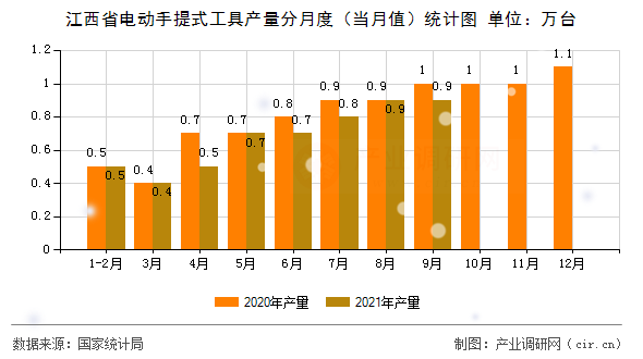 江西省電動手提式工具產量分月度（當月值）統計圖