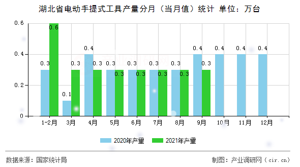湖北省電動手提式工具產量分月（當月值）統計