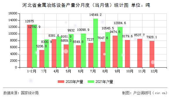 河北省金屬冶煉設備產量分月度（當月值）統計圖