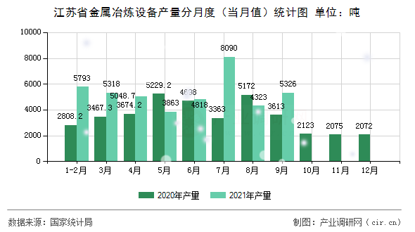 江蘇省金屬冶煉設備產量分月度（當月值）統計圖