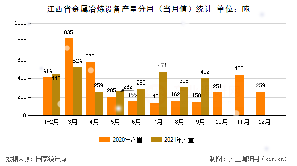 江西省金屬冶煉設備產量分月（當月值）統計