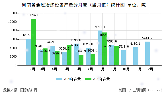 河南省金屬冶煉設備產量分月度（當月值）統計圖