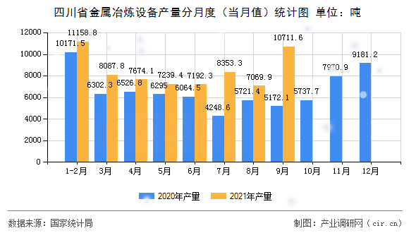 四川省金屬冶煉設備產量分月度（當月值）統計圖