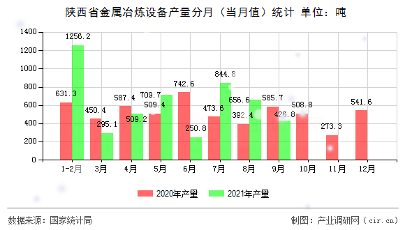 陜西省金屬冶煉設備產量分月（當月值）統計