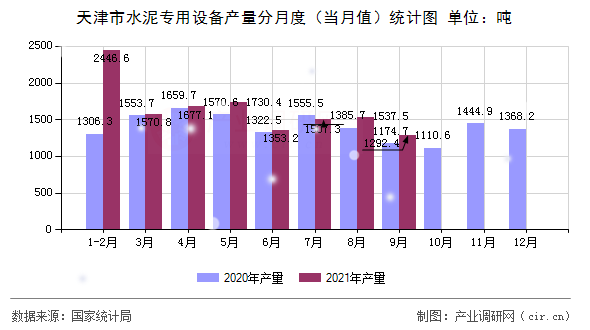 天津市水泥專用設備產量分月度（當月值）統計圖