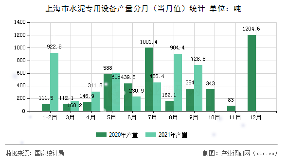 上海市水泥專用設備產量分月（當月值）統計