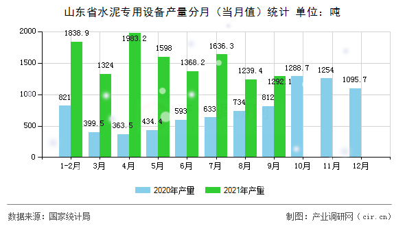 山東省水泥專用設備產量分月（當月值）統計