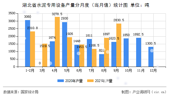 湖北省水泥專用設備產(chǎn)量分月度（當月值）統(tǒng)計圖