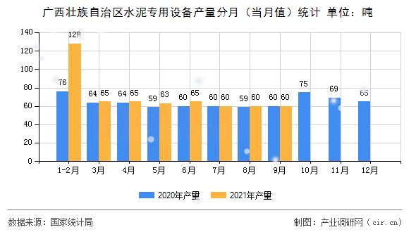 廣西壯族自治區水泥專用設備產量分月（當月值）統計