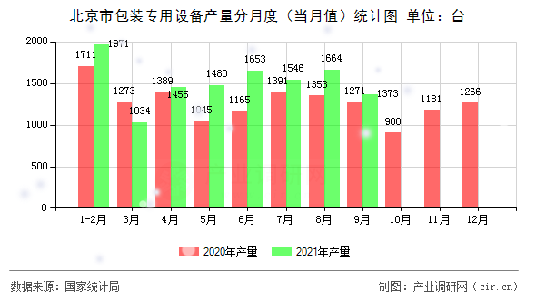 北京市包裝專用設備產量分月度（當月值）統計圖