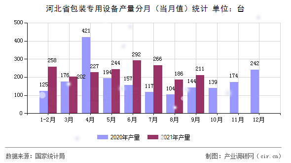 河北省包裝專用設備產量分月（當月值）統計