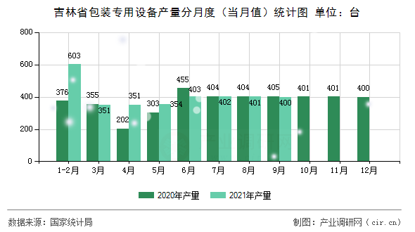 吉林省包裝專用設備產量分月度（當月值）統計圖