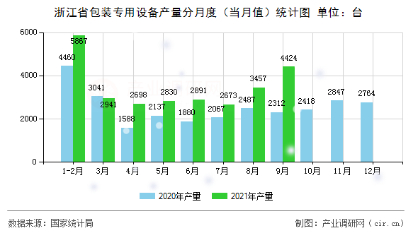 浙江省包裝專用設備產量分月度（當月值）統計圖