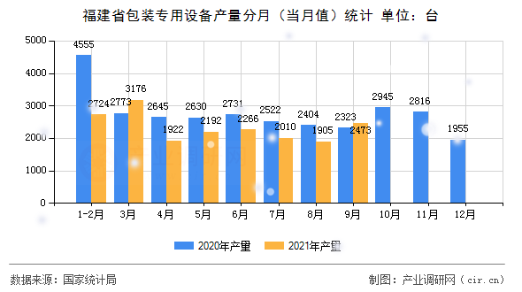 福建省包裝專用設備產量分月（當月值）統計