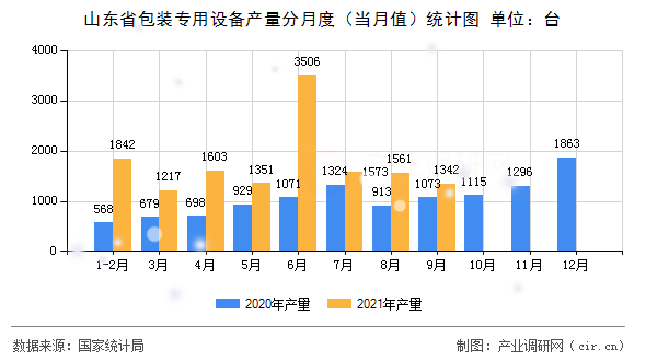 山東省包裝專用設備產量分月度（當月值）統計圖