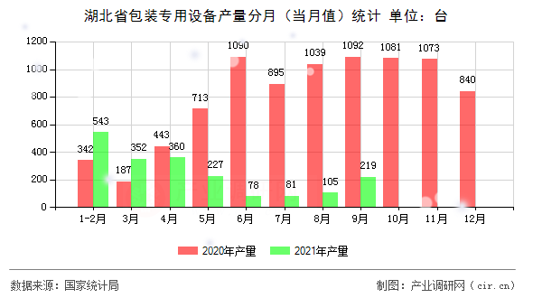 湖北省包裝專用設備產量分月（當月值）統計