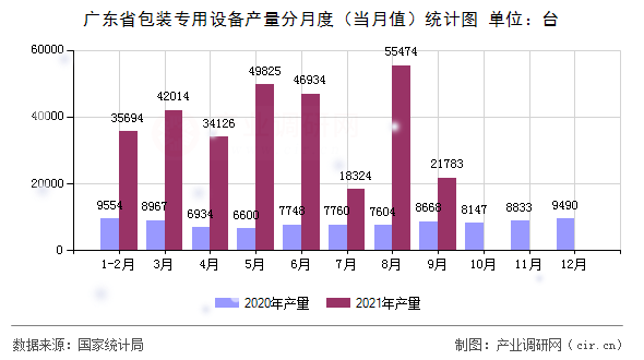 廣東省包裝專用設備產量分月度（當月值）統計圖