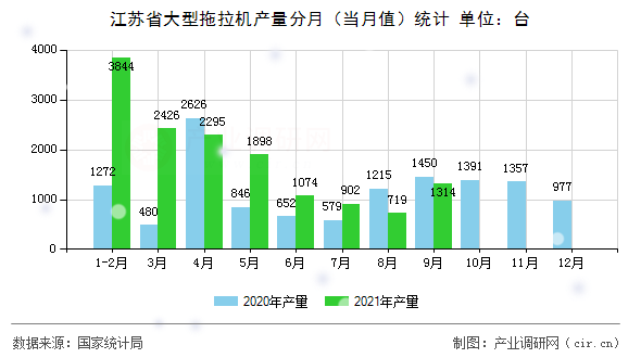 江蘇省大型拖拉機產量分月（當月值）統計