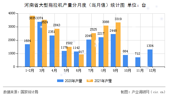 河南省大型拖拉機產量分月度（當月值）統計圖